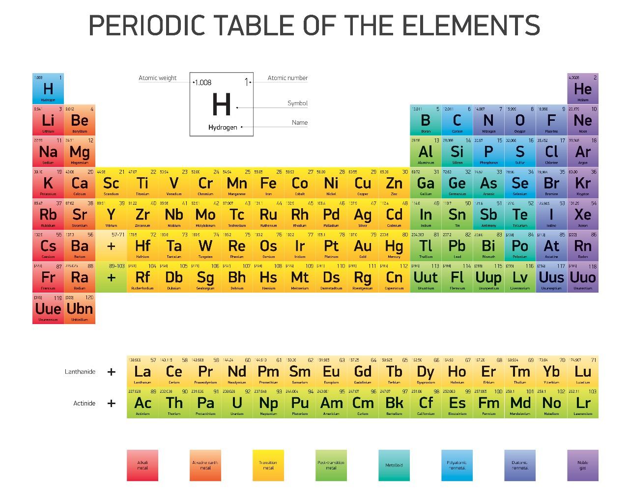Periodic Table of the Elements