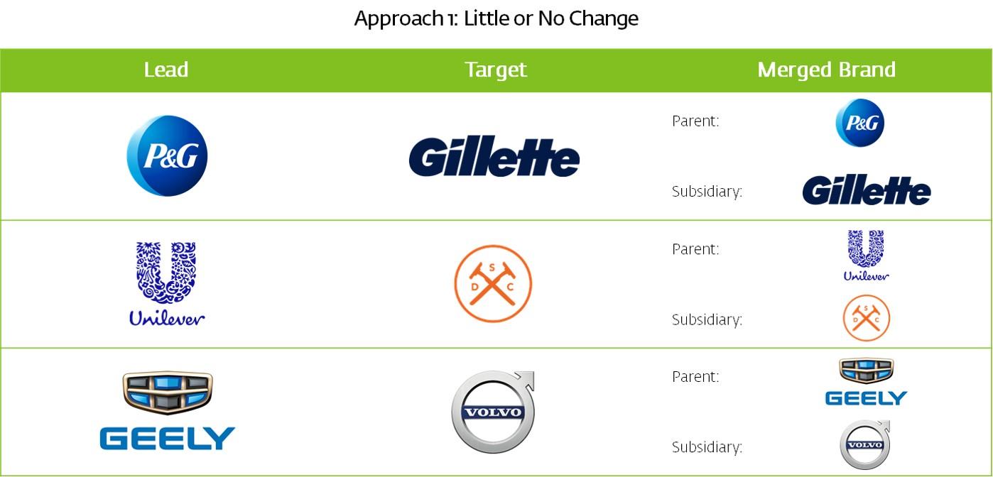 M&A Naming Approach: Little or No Change